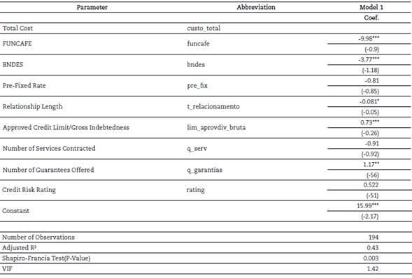 Results of the parameter estimates: model 1