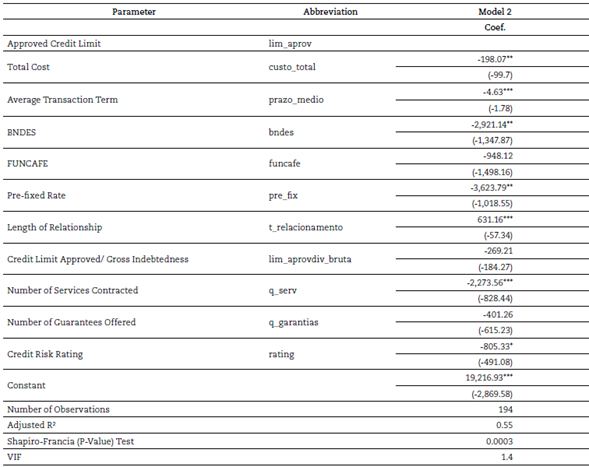 Result of parameters estimates: model 2
