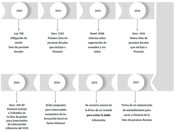 Trazabilidad para intercambio de información tributaria Colombia - Panamá