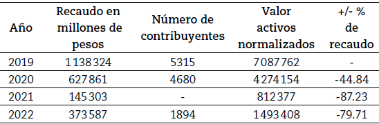 Recaudo por impuesto de normalización tributaria