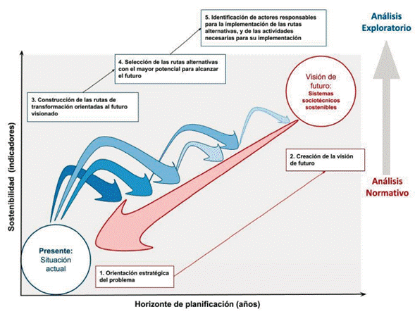 Pasos gen&eacute;ricos para la implementaci&oacute;n de sistemas de innovaci&oacute;n orientados a la sostenibilidad (SIS) siguiendo un an&aacute;lisis integrado de futuros. Los resultados del an&aacute;lisis normativo son usados como insumo para el an&aacute;lisis exploratorio.