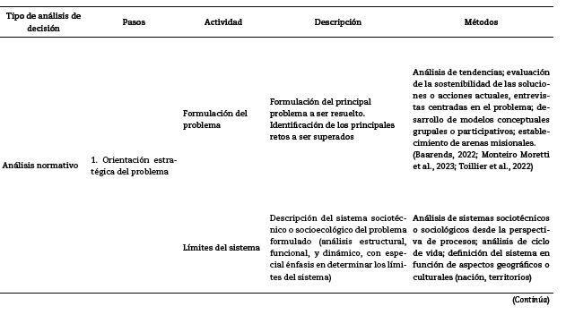 Pasos metodol&oacute;gicos y actividades generales para la implementaci&oacute;n de sistemas de innovaci&oacute;n orientados a la sostenibilidad (SIS) usando un an&aacute;lisis integrado de futuros