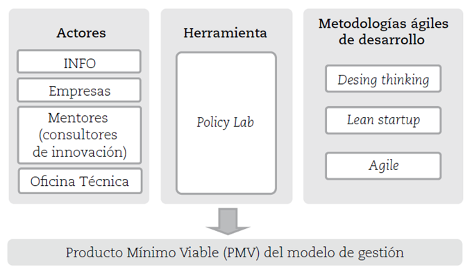 Estructura de la metodología para el desarrollo del nuevo modelo de gestión 