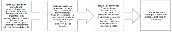 Primer borrador del roadmap del nuevo modelo de gestión 