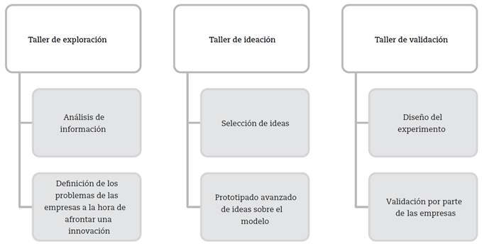 Contenido de los tres talleres de cocreación del modelo de gestión 