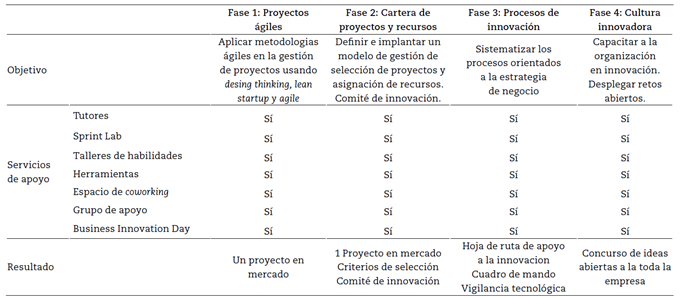 Diseño del PMV del modelo de gestión de la innovación