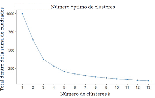 Método del Codo