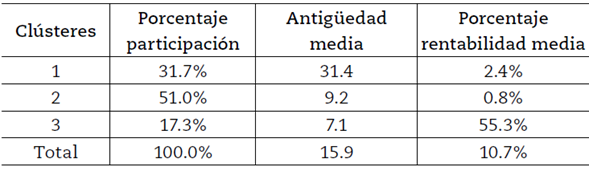Análisis descriptivo por clúster