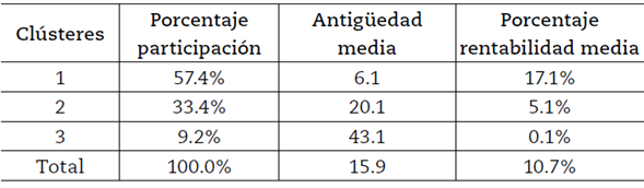 Análisis descriptivo por clúster