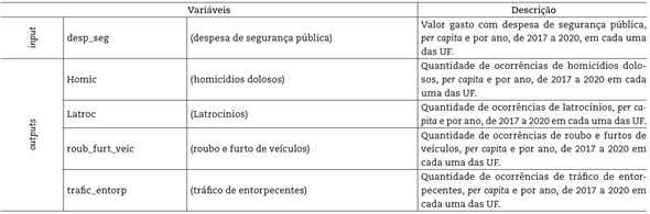 Descrição das variáveis