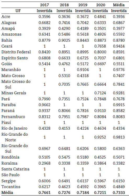 Eficiência das DMU de 2017 a 2020 de maneira invertida