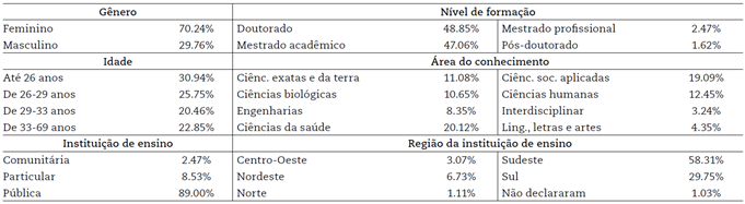 Perfil dos respondentes