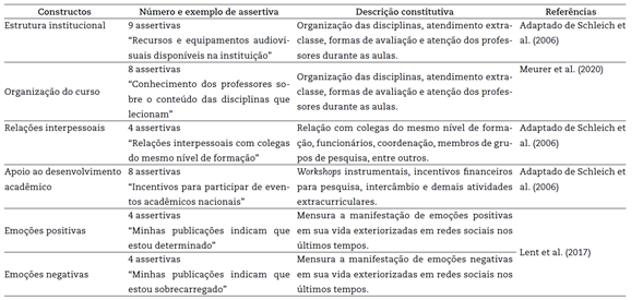 Constructos da pesquisa