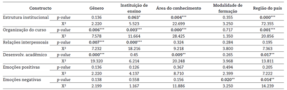 Teste de Kruskal-Wallis por constructo e agrupamento