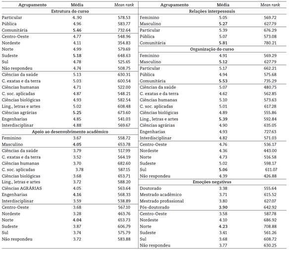 Médias dos agrupamentos com diferenças significantes no KW