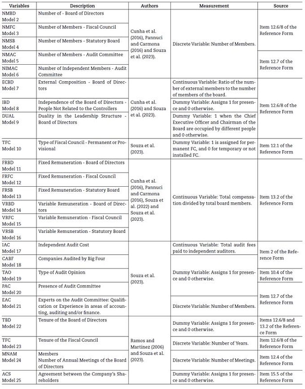 Variables representing agency costs