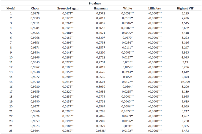 Regression validation tests and panel diagnostic