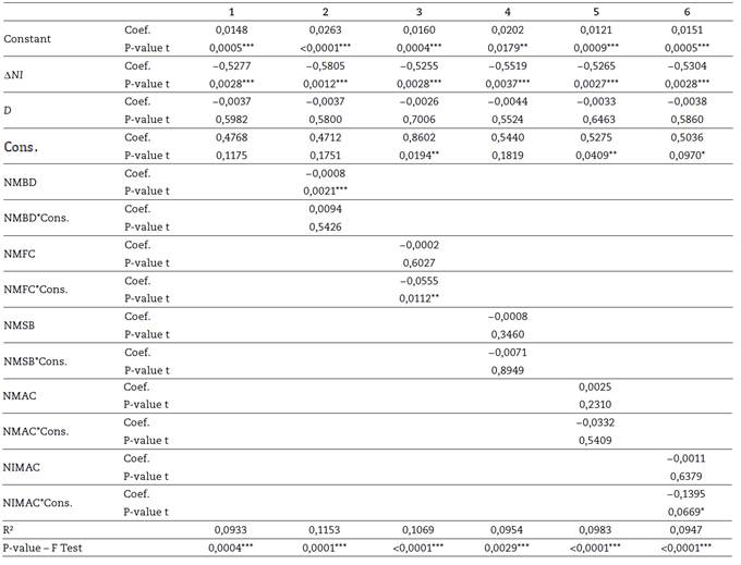 Statistical results - base model and members