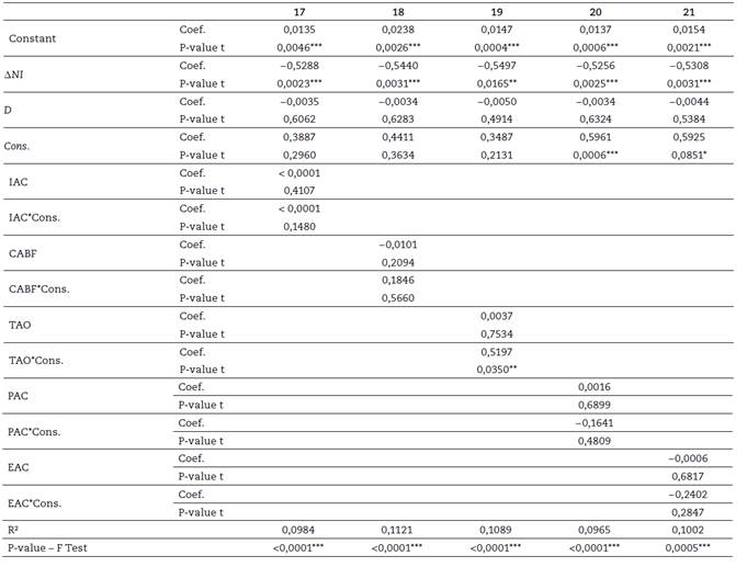 Statistical results - audit