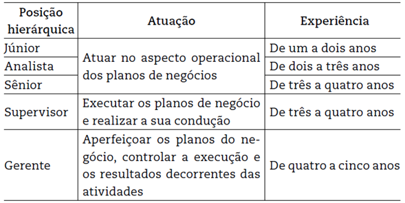 Caracter�sticas dos n�veis hier�rquicos