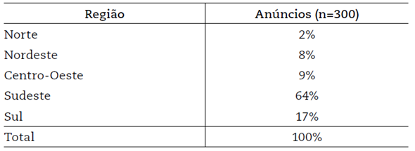 Representatividade das vagas de emprego por regi�o