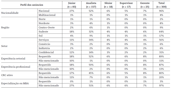 Perfil dos an�ncios