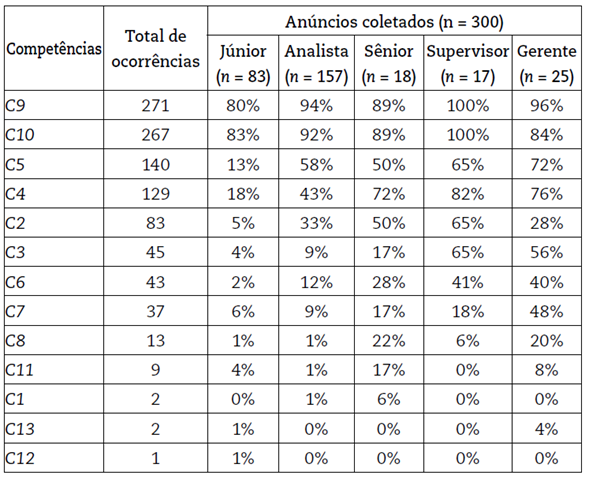 Compet�ncias mais exigidas dos contadores por n�veis hier�rquicos