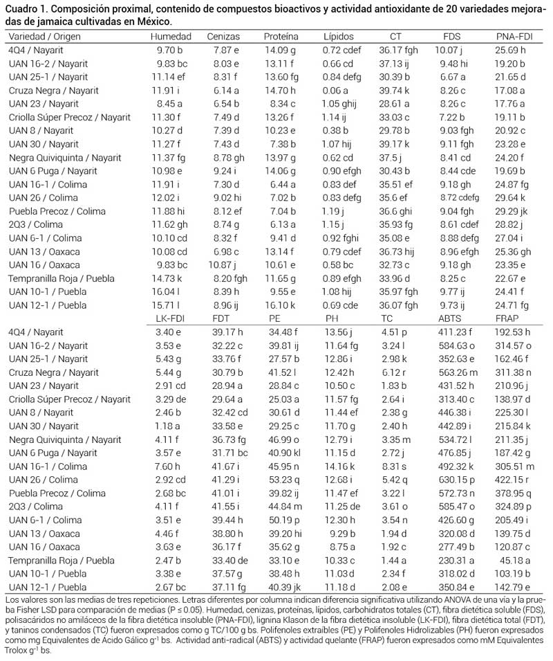 Cuadro 1. Composici&oacute;n proximal, contenido de compuestos bioactivos y actividad antioxidante de 20 variedades mejoradas de jamaica cultivadas en M&eacute;xico.