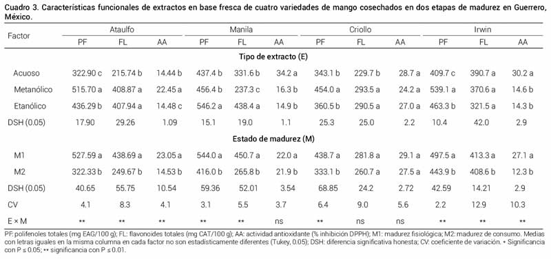 Cuadro 3. Características funcionales de extractos en base fresca de cuatro variedades de mango cosechados en dos etapas de madurez en Guerrero,México.