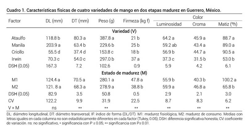 Cuadro 1. Características físicas de cuatro variedades de mango en dos etapas madurez en Guerrero, México.