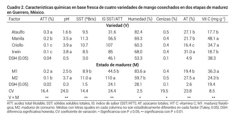 Cuadro 2. Características químicas en base fresca de cuatro variedades de mango cosechados en dos etapas de madurezen Guerrero, México