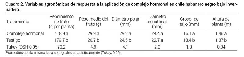 Cuadro 2. Variables agron&oacute;micas de respuesta a la aplicaci&oacute;n de complejo hormonal en chile habanero negro bajo invernadero.