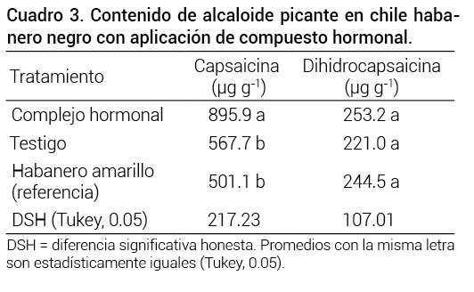 Cuadro 3. Contenido de alcaloide picante en chile habanero negro con aplicaci&oacute;n de compuesto hormonal.