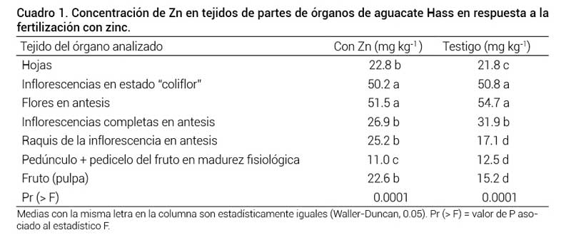 Cuadro 1. Concentraci&oacute;n de Zn en tejidos de partes de &oacute;rganos de aguacate Hass en respuesta a la fertilizaci&oacute;n con zinc.