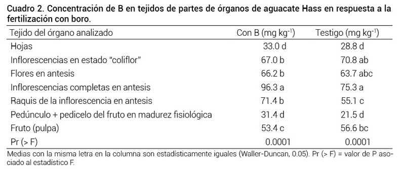 Cuadro 2. Concentraci&oacute;n de B en tejidos de partes de &oacute;rganos de aguacate Hass en respuesta a la fertilizaci&oacute;n con boro.