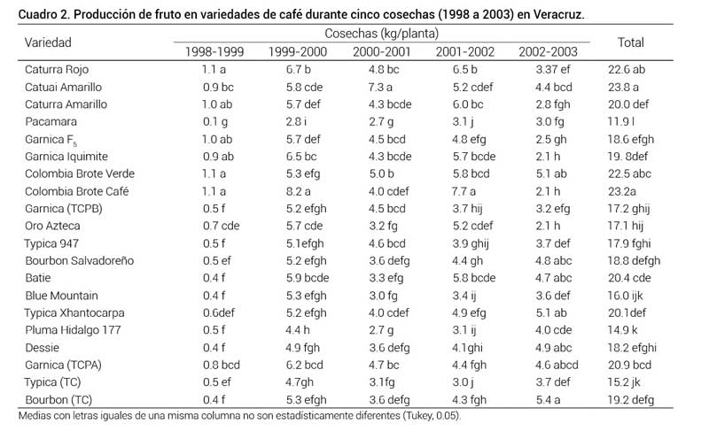 Cuadro 2. Producción de fruto en variedades de café durante cinco cosechas (1998 a 2003) en Veracruz.