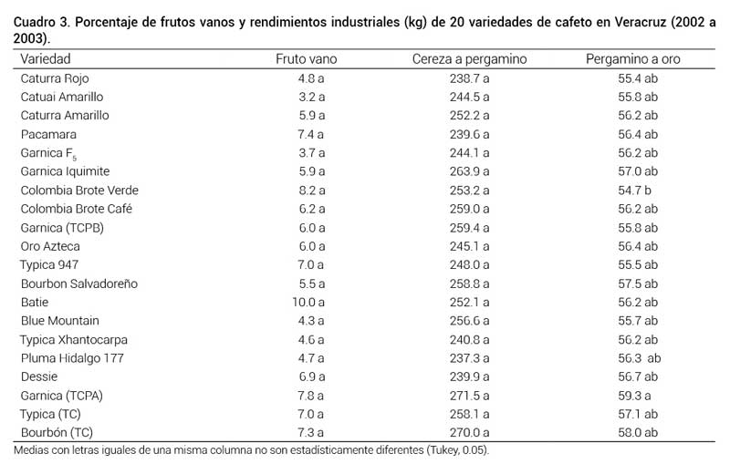 Cuadro 3. Porcentaje de frutos vanos y rendimientos industriales (kg) de 20 variedades de cafeto en Veracruz (2002 a 2003).
