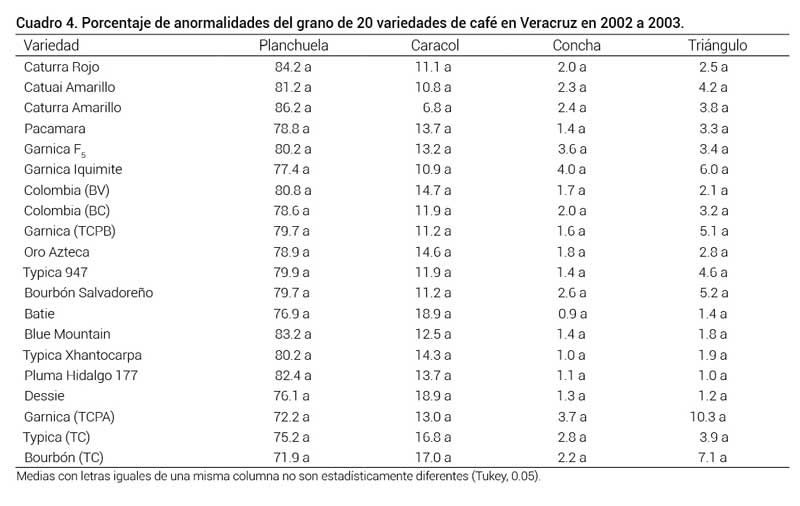 Cuadro 4. Porcentaje de anormalidades del grano de 20 variedades de café en Veracruz en 2002 a 2003.