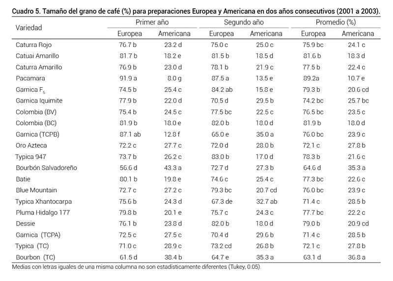 Cuadro 5. Tamaño del grano de café (%) para preparaciones Europea y Americana en dos años consecutivos (2001 a 2003).