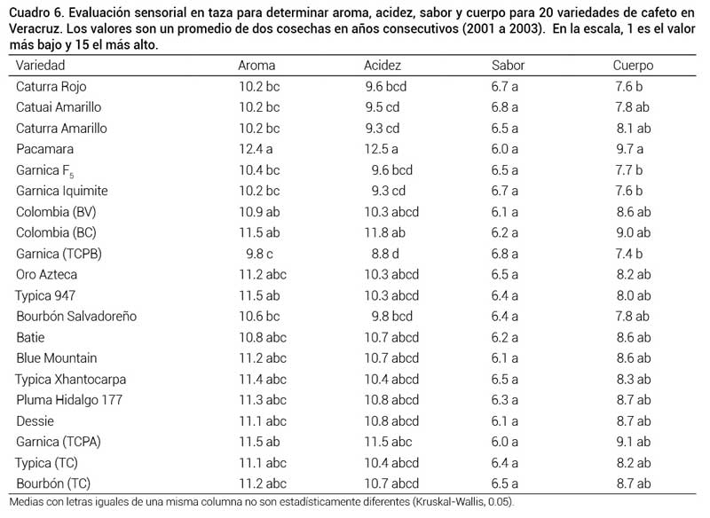 Cuadro 6. Evaluación sensorial en taza para determinar aroma, acidez, sabor y cuerpo para 20 variedades de cafeto en Veracruz. Los valores son un promedio de dos cosechas en años consecutivos (2001 a 2003). En la escala, 1 es el valor más bajo y 15 el más alto.