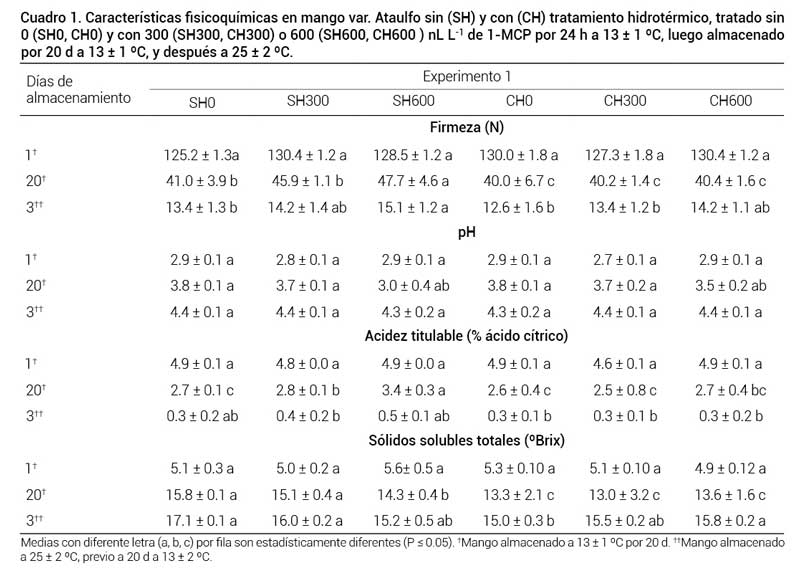 Cuadro 1. Características fisicoquímicas en mango var. Ataulfo sin (SH) y con (CH) tratamiento hidrotérmico, tratado sin 0 (SH0, CH0) y con 300 (SH300, CH300) o 600 (SH600, CH600 ) nL L-1 de 1-MCP por 24 h a 13 ± 1 ºC, luego almacenado por 20 d a 13 ± 1 ºC, y después a 25 ± 2 ºC.