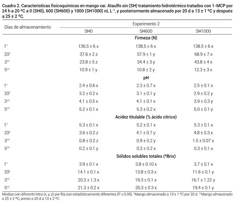 Cuadro 2. Características fisicoquímicas en mango var. Ataulfo sin (SH) tratamiento hidrotérmico tratados con 1-MCP por 24 h a 20 ºC a 0 (SH0), 600 (SH600) y 1000 (SH1000) nL L-1, y posteriormente almacenado por 20 d a 13 ± 1 ºC y después a 25 ± 2 ºC.