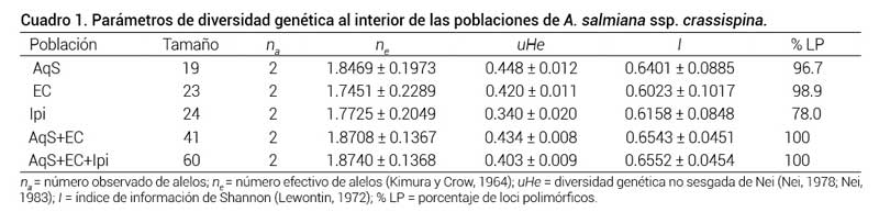 Cuadro 1. Par&aacute;metros de diversidad gen&eacute;tica al interior de las poblaciones de A. salmiana ssp. crassispina.