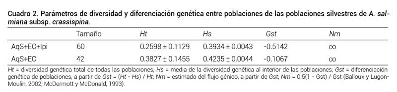 Cuadro 2. Par&aacute;metros de diversidad y diferenciaci&oacute;n gen&eacute;tica entre poblaciones de las poblaciones silvestres de A. salmiana subsp. crassispina.