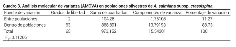 Cuadro 3. An&aacute;lisis molecular de varianza (AMOVA) en poblaciones silvestres de A. salmiana subsp. crassispina.