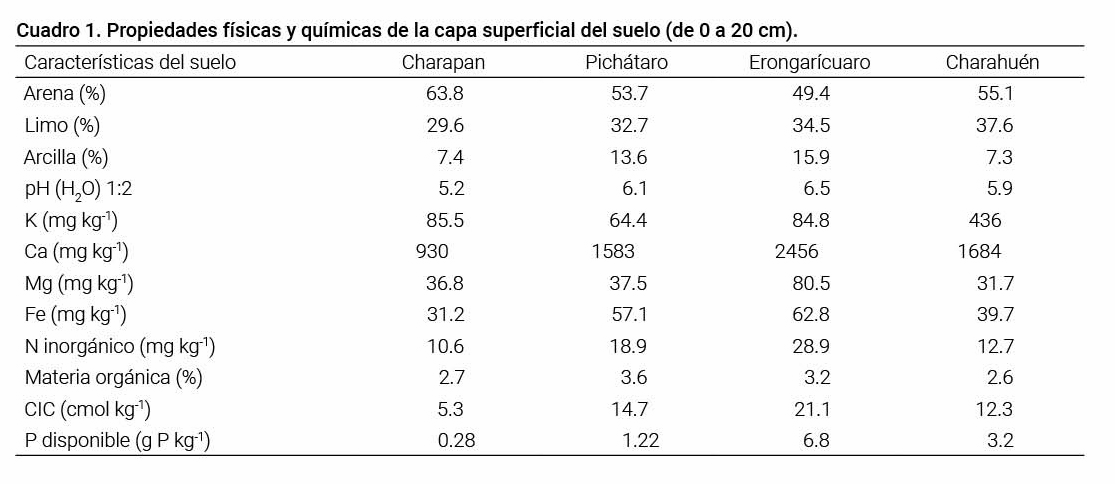 Cuadro 1. Propiedades f&iacute;sicas y qu&iacute;micas de la capa superficial del suelo (de 0 a 20 cm).