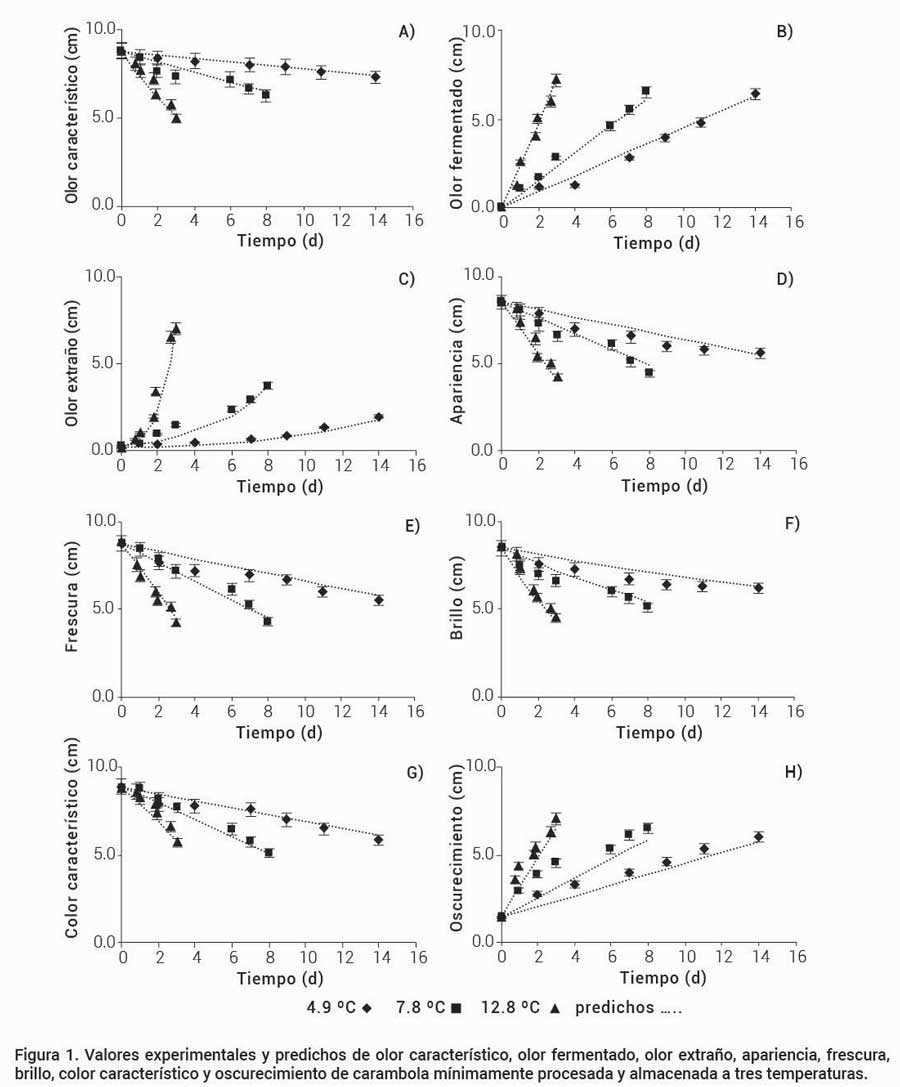 Figura 1. Valores experimentales y predichos de olor caracter&iacute;stico, olor fermentado, olor extra&ntilde;o, apariencia, frescura,brillo, color caracter&iacute;stico y oscurecimiento de carambola m&iacute;nimamente procesada y almacenada a tres temperaturas.