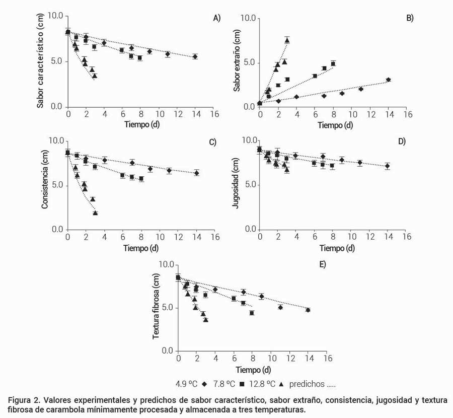 Figura 2. Valores experimentales y predichos de sabor caracter&iacute;stico, sabor extra&ntilde;o, consistencia, jugosidad y textura fibrosa de carambola m&iacute;nimamente procesada y almacenada a tres temperaturas.