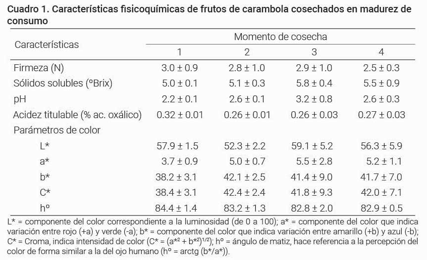 Cuadro 1. Caracter&iacute;sticas fsicoqu&iacute;micas de frutos de carambola cosechados en madurez de consumo.