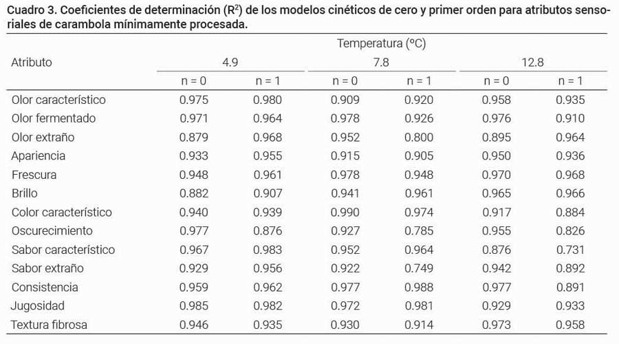 Cuadro 3. Coeficientes de determinaci&oacute;n (R2) de los modelos cin&eacute;ticos de cero y primer orden para atributos sensoriales de carambola m&iacute;nimamente procesada.  